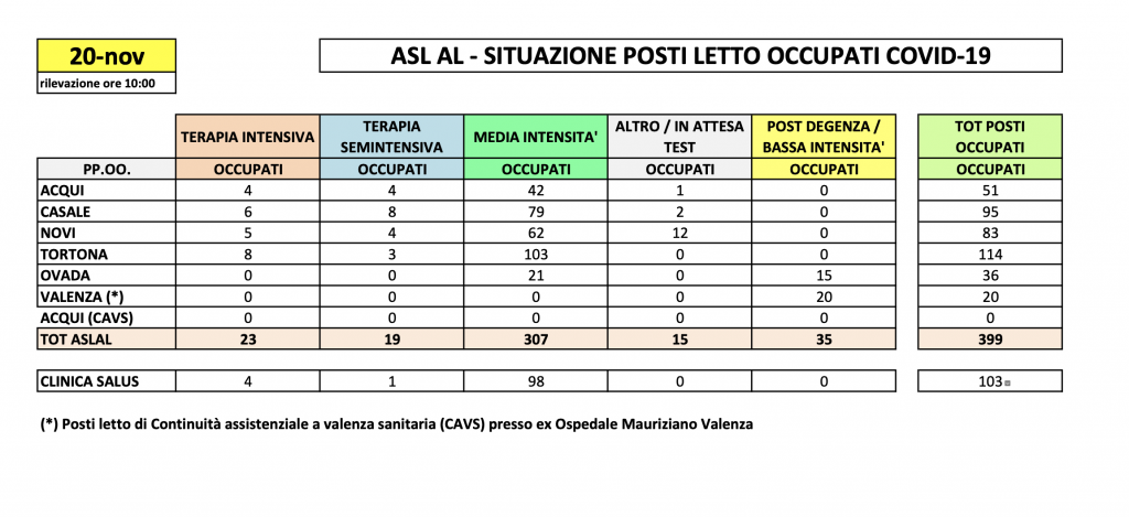 La situazione dei posti letto al Santo Spirito del 20 novembre